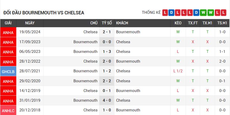 Thành tích đối đầu trong quá khứ giữa hai đội bóng Bournemouth vs Chelsea