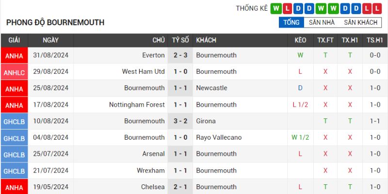 Thành tích gần đây của đội bóng Bournemouth