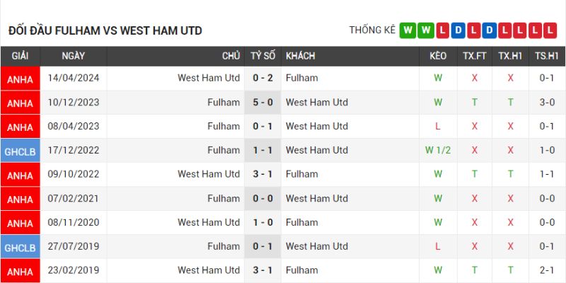 Thành tích đối đầu trong quá khứ giữa hai đội bóng Fulham vs West Ham