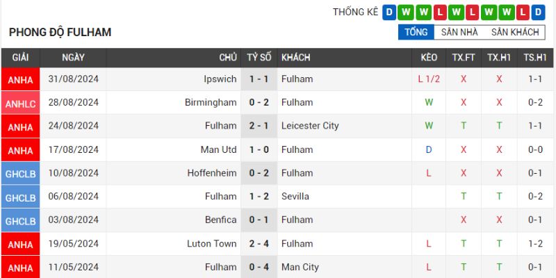 Thành tích gần đây của đội bóng Fulham