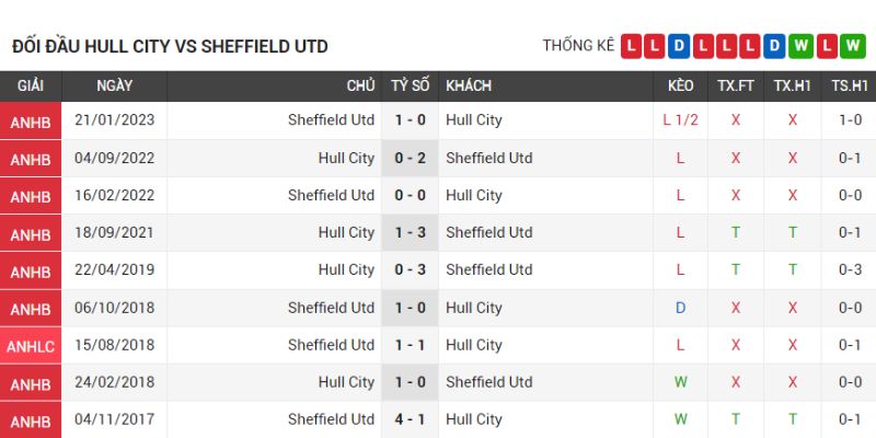 Thành tích đối đầu trong quá khứ giữa hai đội bóng Hull vs Sheffield Utd