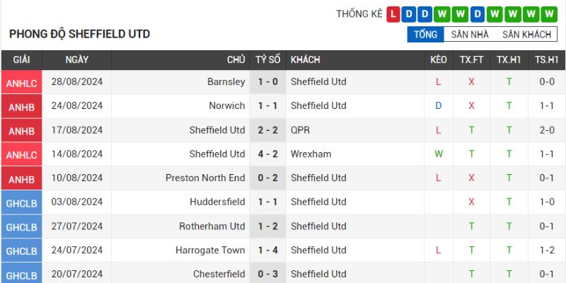 Thành tích gần đây của đội bóng Sheffield Utd