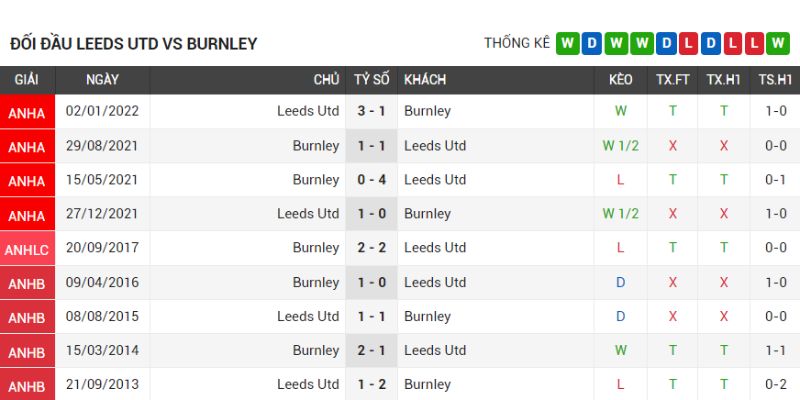 Thành tích đối đầu trong quá khứ giữa hai đội bóng Leeds vs Burnley