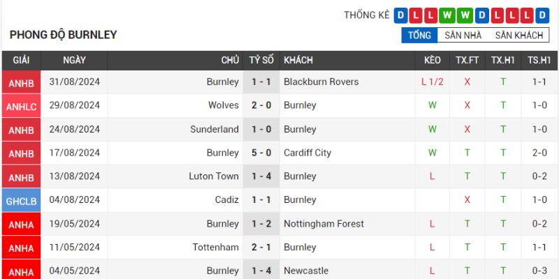 Thành tích gần đây của đội bóng Burnley