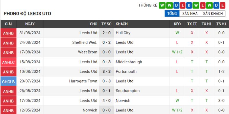 Thành tích gần đây của đội bóng Leeds