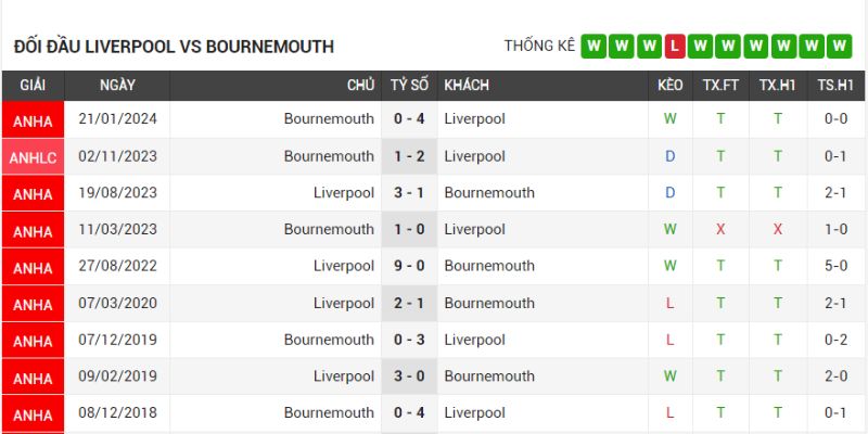 Thành tích đối đầu trong quá khứ giữa hai đội bóng Liverpool vs Bournemouth