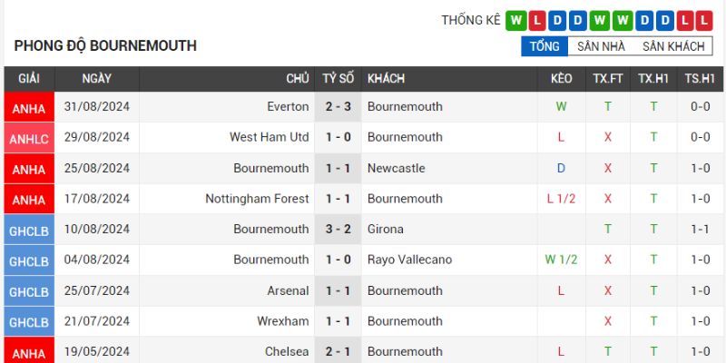 Thành tích gần đây của đội bóng Bournemouth