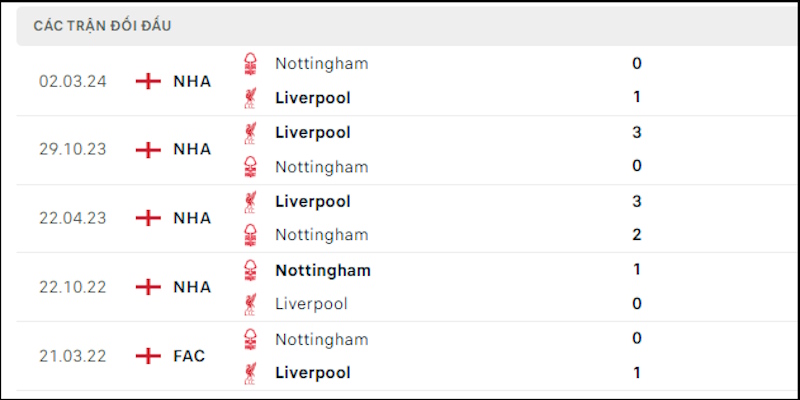 Soi kèo Liverpool vs Nottingham với ưu thế vượt trội của đội nhà