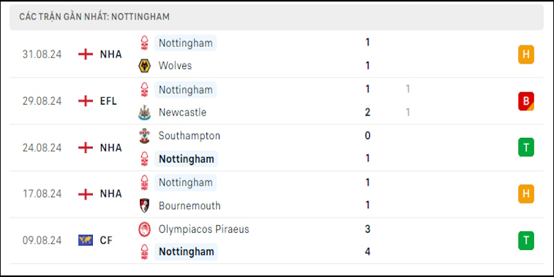 Khởi đầu mùa giải khá tốt của Nottingham đưa họ lên nửa trên BXH