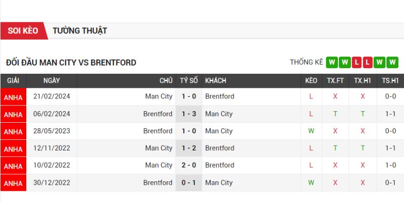 Thành tích đối đầu trong quá khứ giữa hai đội bóng Manchester City vs Brentford