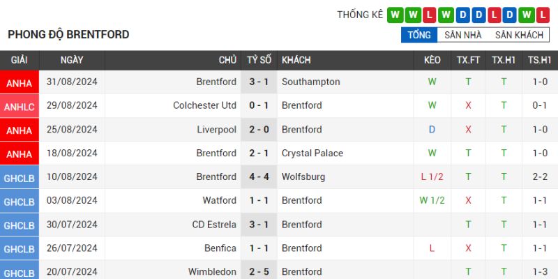 Thành tích gần đây của đội bóng Brentford