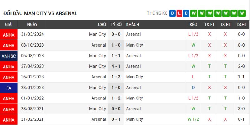 Thành tích đối đầu trong quá khứ giữa hai đội bóng MC vs Arsenal