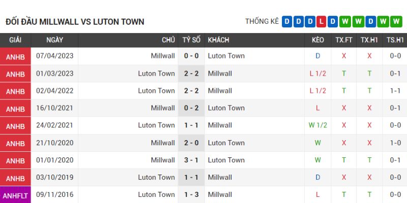 Thành tích đối đầu trong quá khứ giữa hai đội bóng Millwall vs Luton