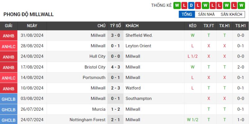 Thành tích gần đây của đội bóng Millwall