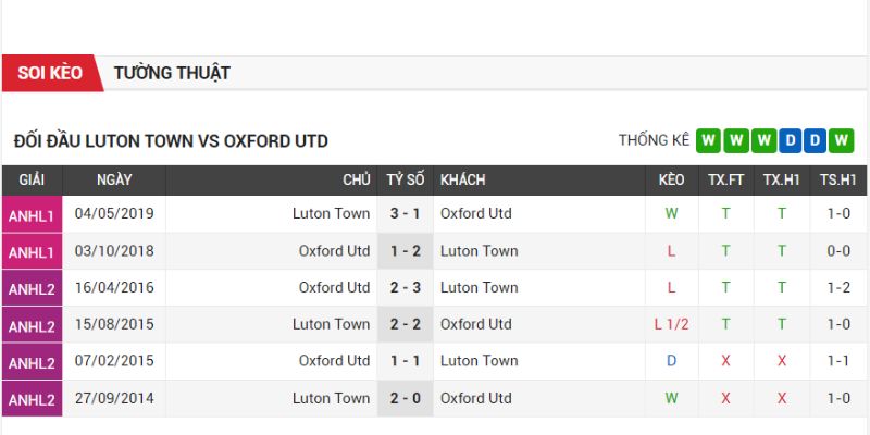 Thành tích đối đầu trong quá khứ giữa hai đội bóng Oxford Utd vs Luton