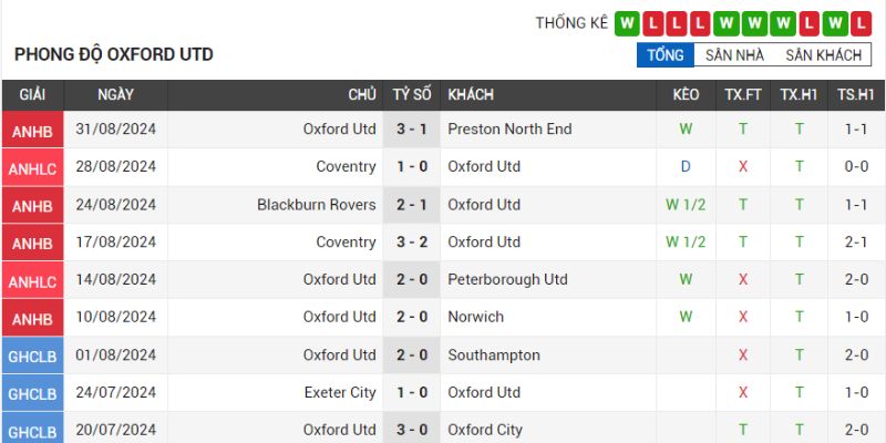 Thành tích gần đây của đội bóng Oxford Utd