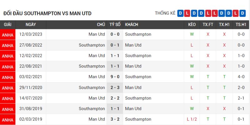 Thành tích đối đầu trong quá khứ giữa hai đội bóng Southampton vs MU