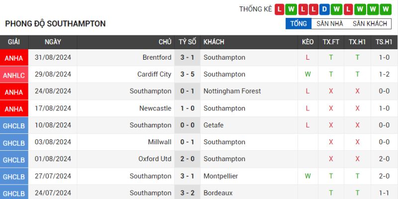 Thành tích gần đây của đội bóng Southampton