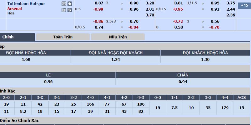 Phân tích soi kèo về trận đấu giữa hai đội bóng Tottenham vs Arsenal