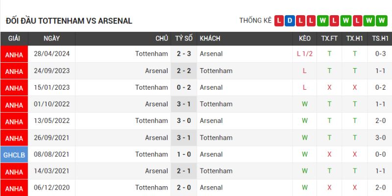 Thành tích đối đầu trong quá khứ giữa hai đội bóng Tottenham vs Arsenal