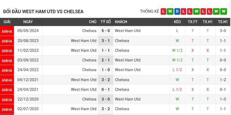 Thành tích đối đầu trong quá khứ giữa hai đội bóng West Ham vs Chelsea