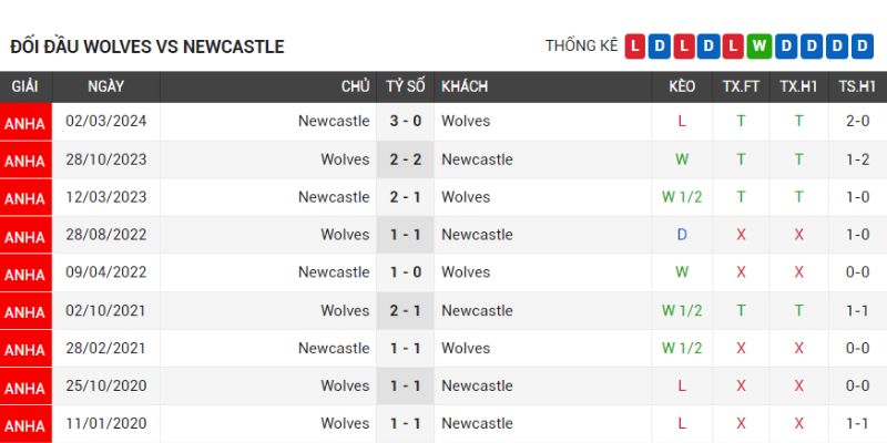 Thành tích đối đầu trong quá khứ giữa hai đội bóng Wolves vs Newcastle