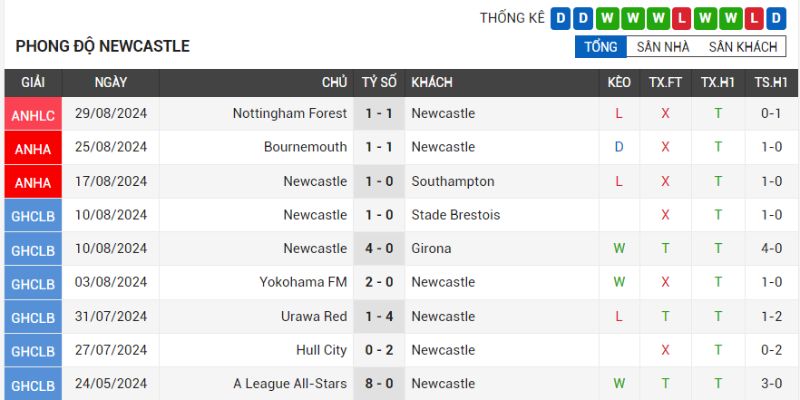 Thành tích gần đây của đội bóng Newcastle