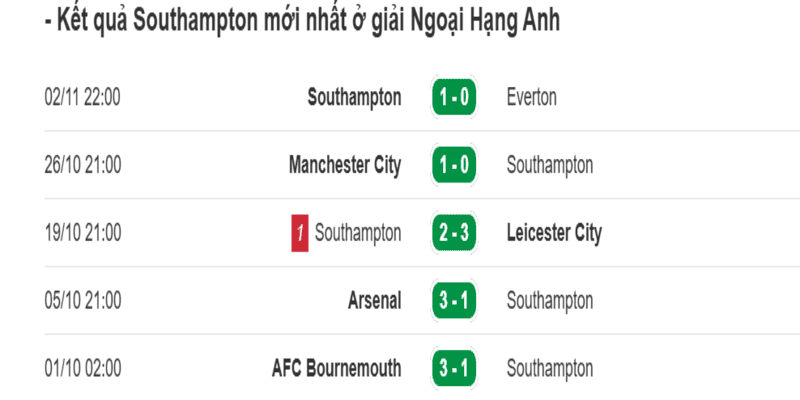 Phong độ Southampton vừa qua