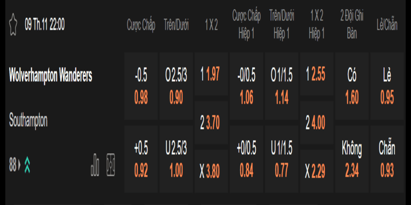 Tỷ lệ kèo Wolves vs Southampton cụ thể